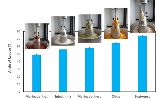 photo of the angle of repose of the spices used in this application note